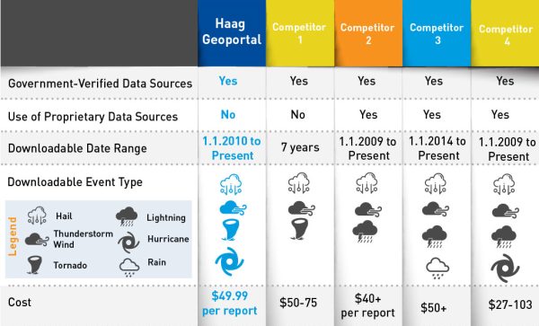 Geoportal Competitor Matrix