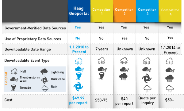 Geoportal Competitor Matrix